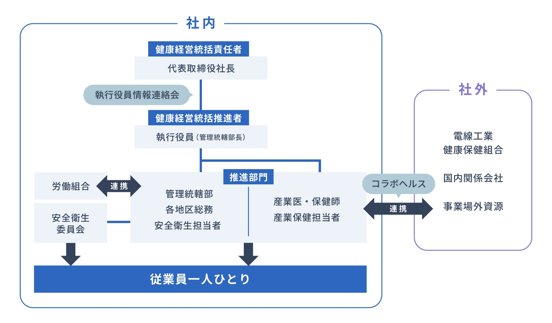 健康経営推進体制の図
